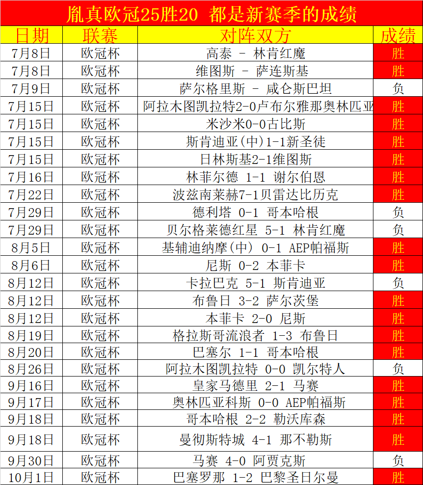 包含比利亚雷亚尔今晚远射贴柱;志在欧联名次提升;底气十足;阵容厚度经受考验的词条 包含比利亚雷亚尔今晚远射贴柱;志在欧联名次提升;底气十足;阵容厚度经受考验的词条
