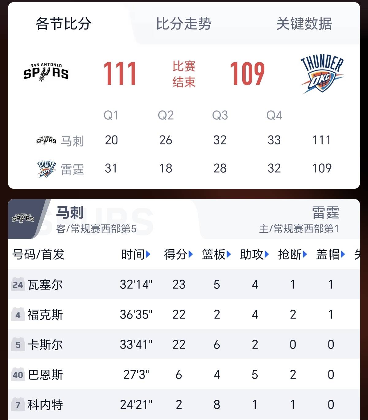 关于NBA常规赛倒计时，俄克拉荷马雷霆清晨强势反弹，细节引发关注，信心回归，球探报告显示潜力的信息